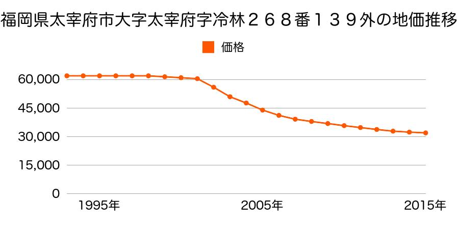 福岡県太宰府市御笠５丁目２６８番１３９外の地価推移のグラフ