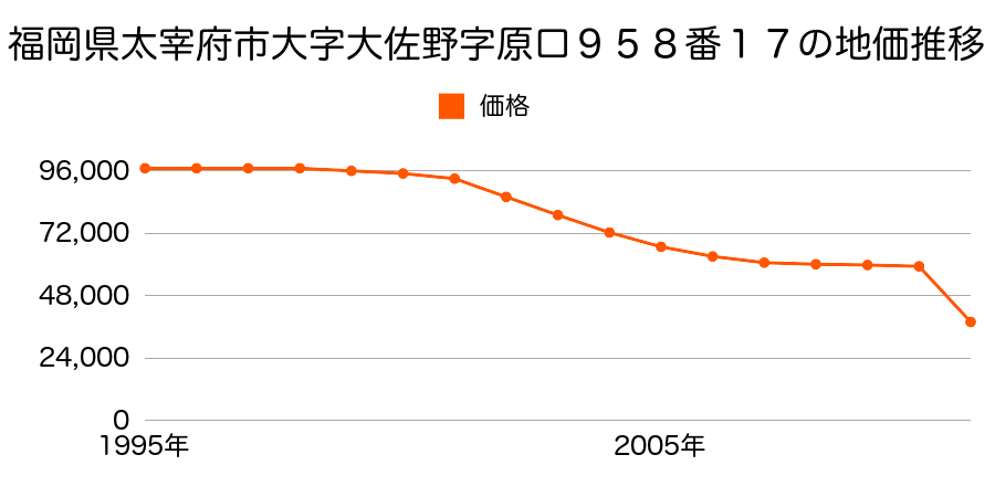 福岡県太宰府市宰府６丁目８４８番３６外の地価推移のグラフ