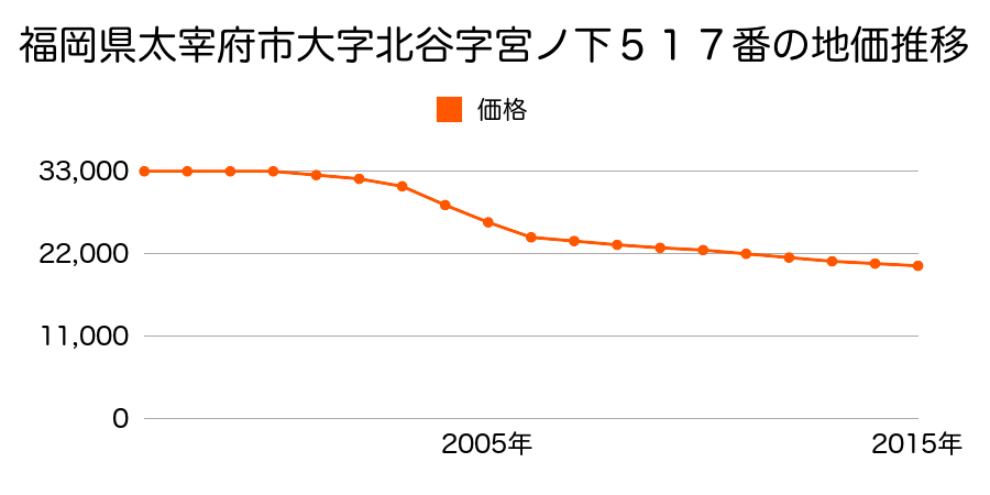 福岡県太宰府市大字北谷字宮ノ下５１７番の地価推移のグラフ