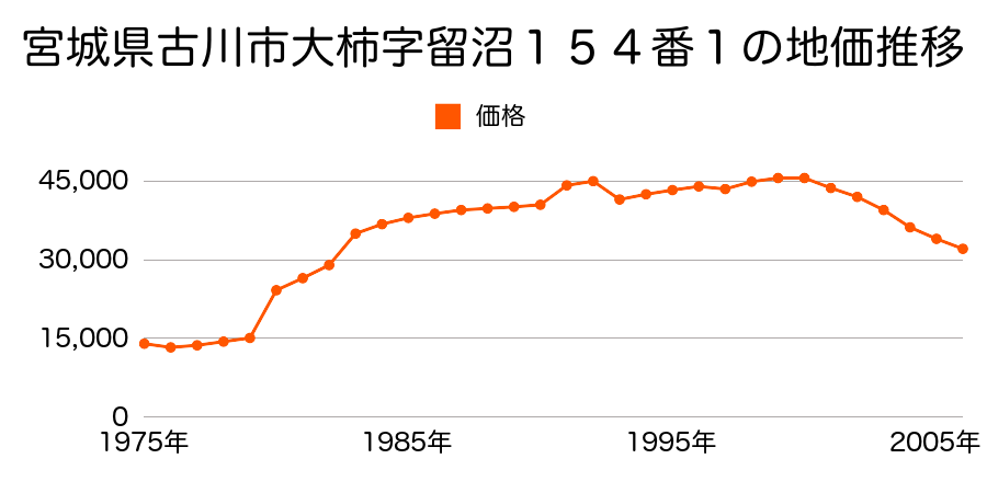 宮城県古川市古川字竹ノ内２１３番６の地価推移のグラフ