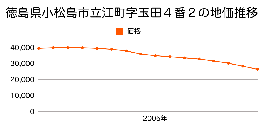 徳島県小松島市立江町字玉田４番２の地価推移のグラフ