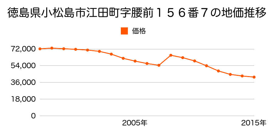 徳島県小松島市小松島町字北浜１４４番３の地価推移のグラフ