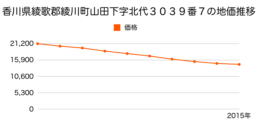 香川県綾歌郡綾川町羽床下字川下中２３０９番６の地価推移のグラフ