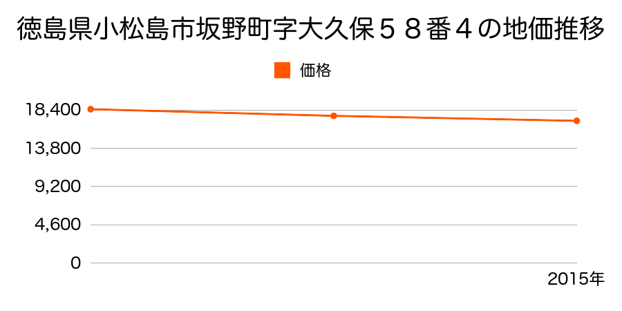 徳島県小松島市坂野町字大久保５８番４の地価推移のグラフ