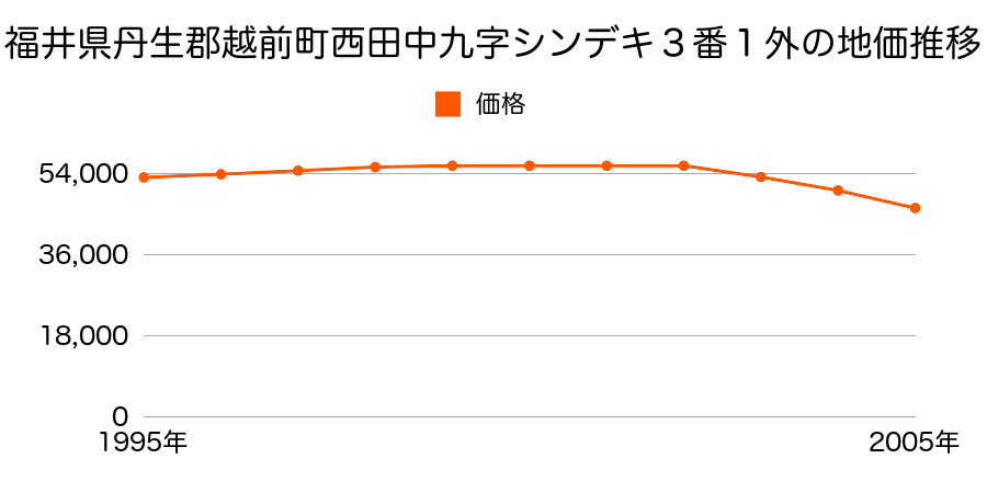 福井県丹生郡越前町西田中９字シンデキ３番１外の地価推移のグラフ