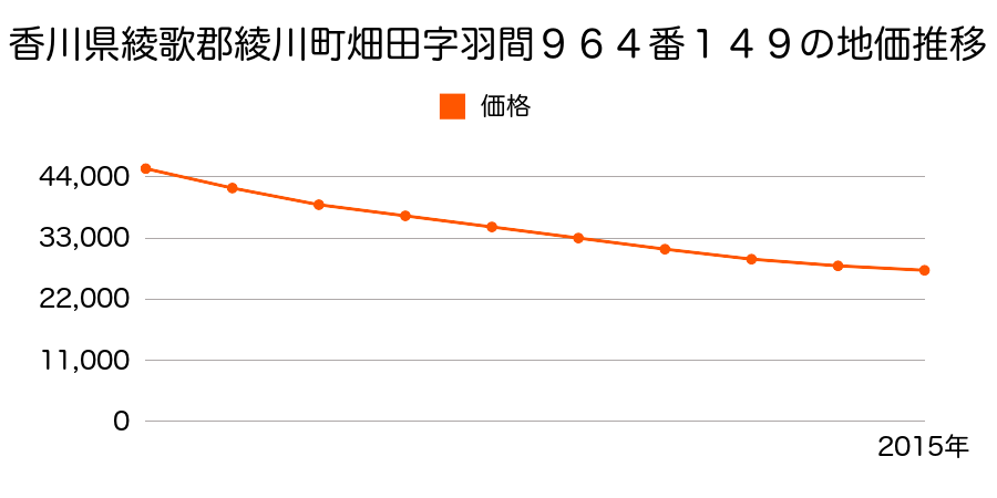 香川県綾歌郡綾川町萱原字南４３７番１２の地価推移のグラフ