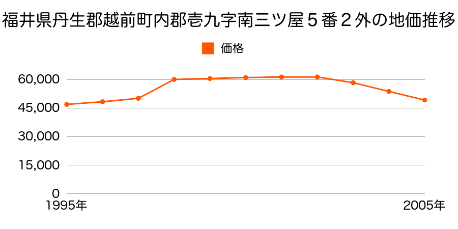 福井県丹生郡越前町西田中１丁目４０４番外の地価推移のグラフ