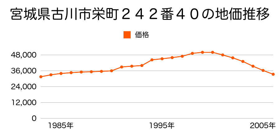 宮城県古川市小稲葉町１０１番５の地価推移のグラフ