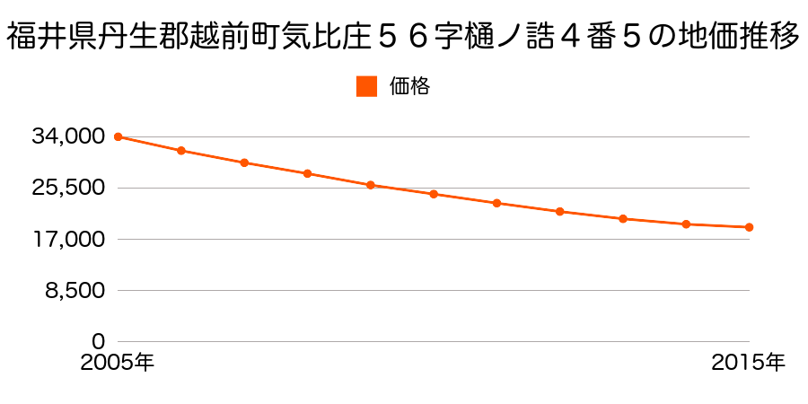 福井県丹生郡越前町気比庄５６字樋ノ誥４番５の地価推移のグラフ