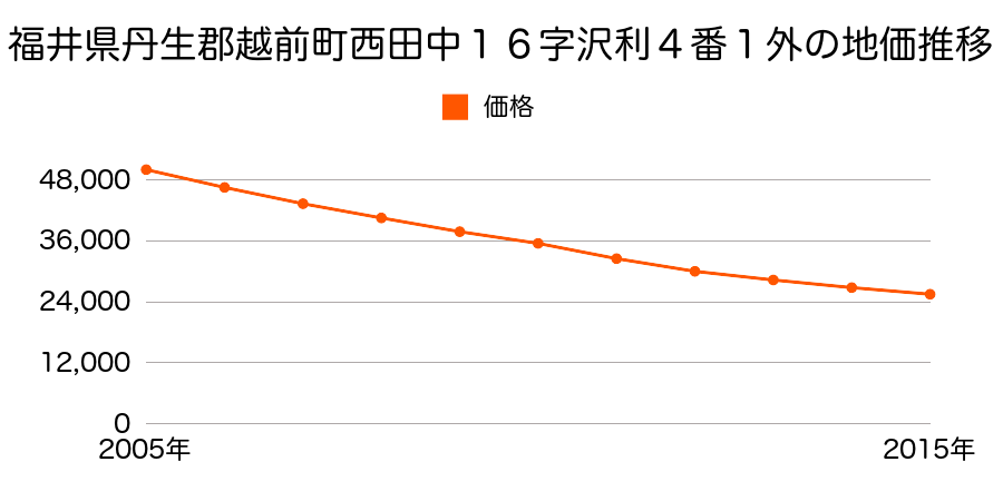 福井県丹生郡越前町西田中１６字沢利４番１外の地価推移のグラフ