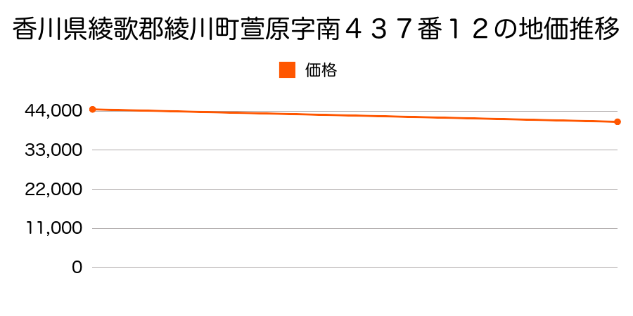 香川県綾歌郡綾川町萱原字南４３７番１２の地価推移のグラフ