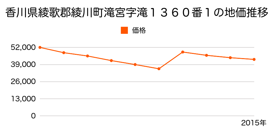 香川県綾歌郡綾川町陶字川北東２５１８番７の地価推移のグラフ