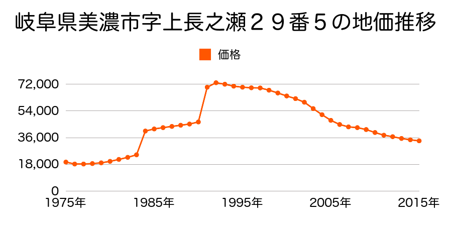 岐阜県美濃市字千畝２７１４番２５の地価推移のグラフ