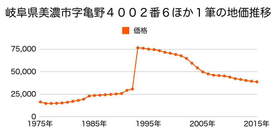 岐阜県美濃市松栄町２丁目１２番の地価推移のグラフ