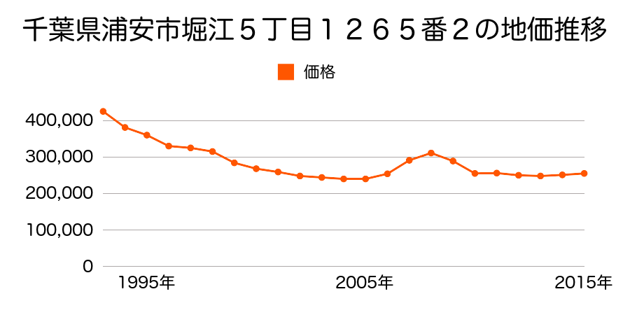 千葉県浦安市富士見２丁目２５５３番２の地価推移のグラフ