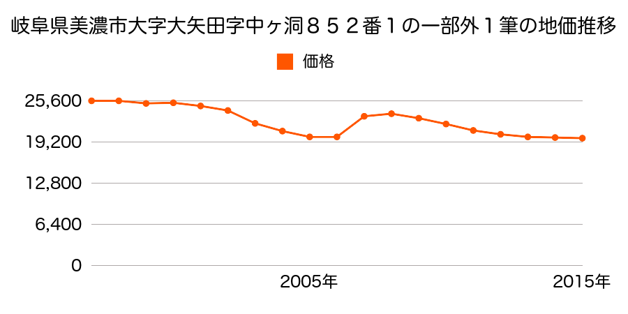 岐阜県美濃市大字楓台７番の地価推移のグラフ
