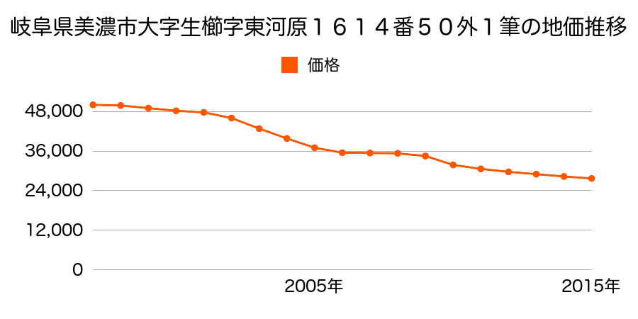 岐阜県美濃市大字藍川１９番３の地価推移のグラフ