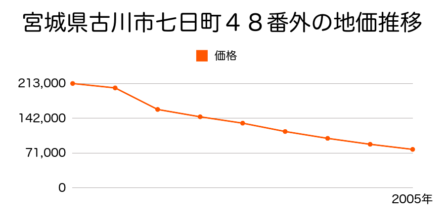 宮城県古川市十日町７６番１外の地価推移のグラフ