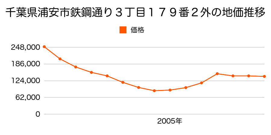 千葉県浦安市鉄鋼通り３丁目１５９番の地価推移のグラフ