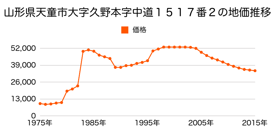 山形県天童市乱川３丁目１１番６の地価推移のグラフ