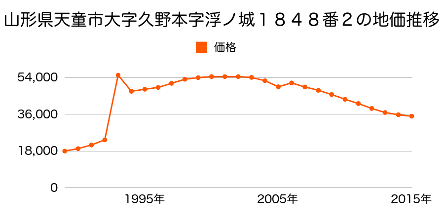 山形県天童市交り江５丁目４番８の地価推移のグラフ