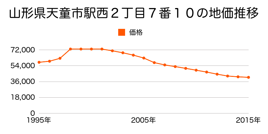 山形県天童市駅西４丁目８番１２の地価推移のグラフ