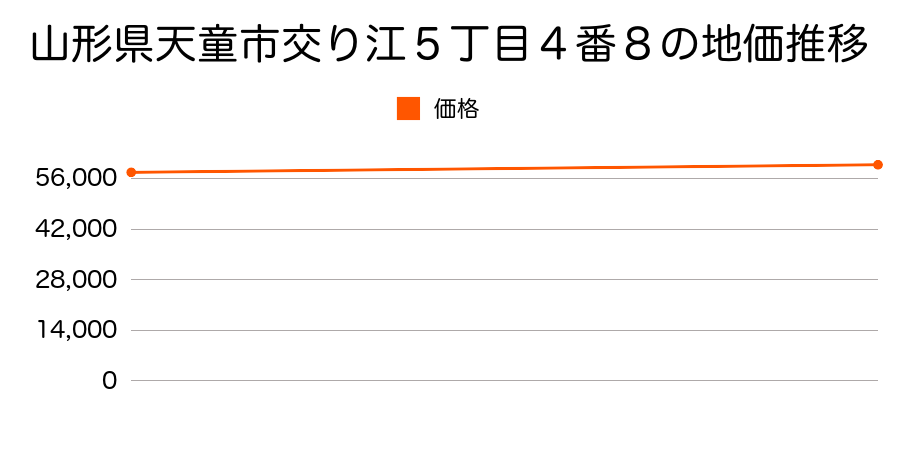 山形県天童市交り江５丁目４番８の地価推移のグラフ