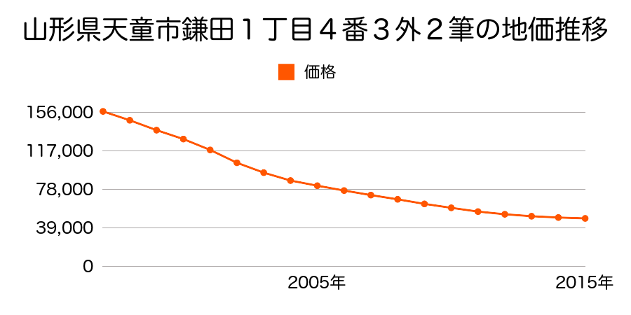 山形県天童市鎌田一丁目４番５３外１筆の地価推移のグラフ