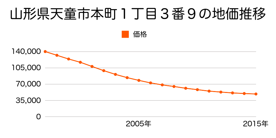 山形県天童市本町一丁目３番９の地価推移のグラフ