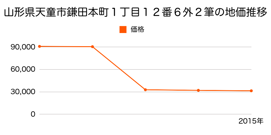 山形県天童市中里七丁目４番２０外２筆の地価推移のグラフ