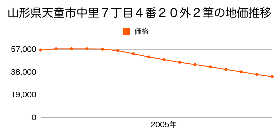 山形県天童市中里七丁目４番２０外２筆の地価推移のグラフ