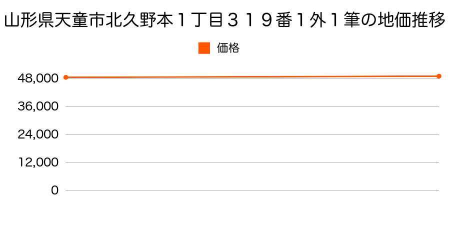 山形県天童市北久野本１丁目３１９番１外１筆の地価推移のグラフ