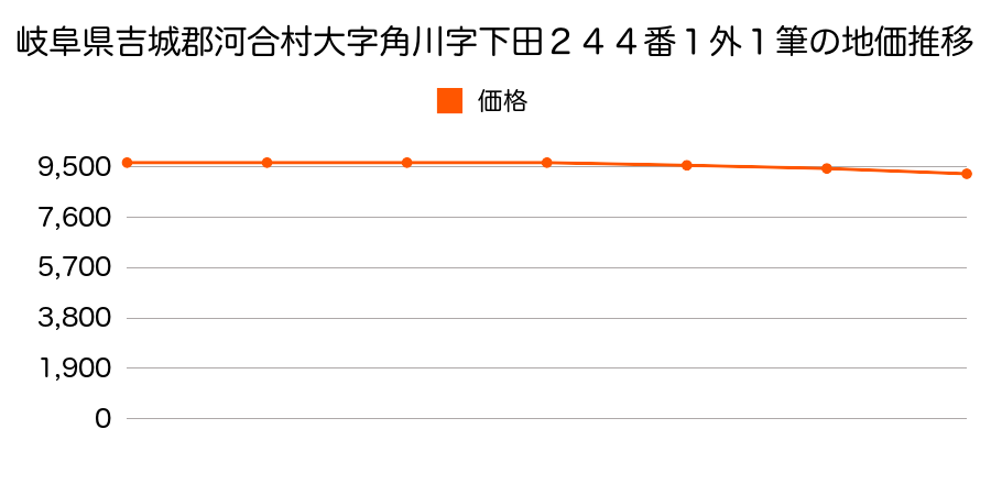 岐阜県吉城郡河合村大字角川字下田２４４番１外の地価推移のグラフ