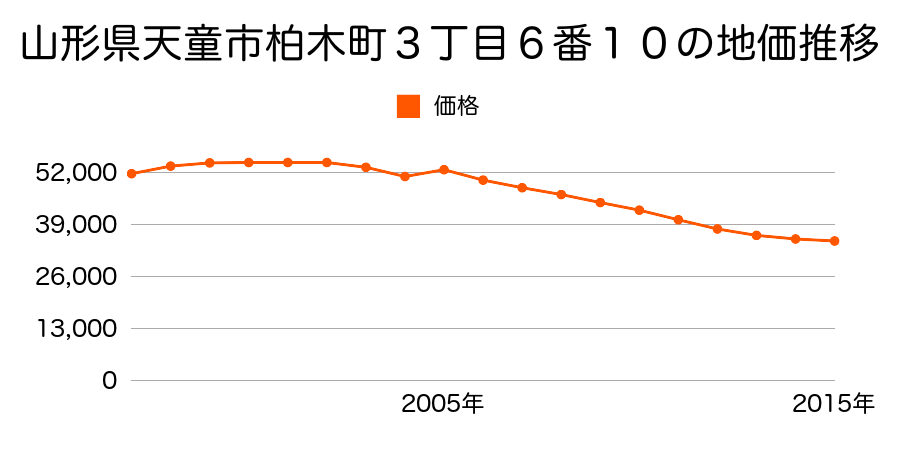 山形県天童市交り江五丁目４番８の地価推移のグラフ