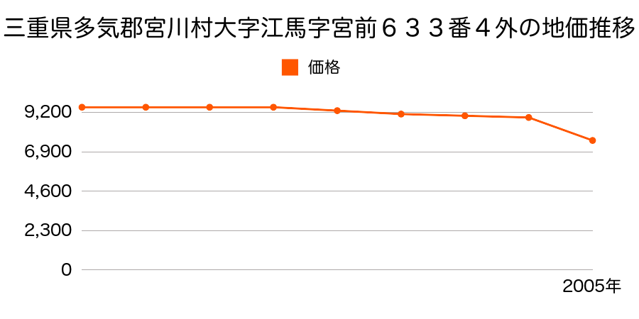 三重県多気郡宮川村大字江馬字宮前６３３番４外の地価推移のグラフ