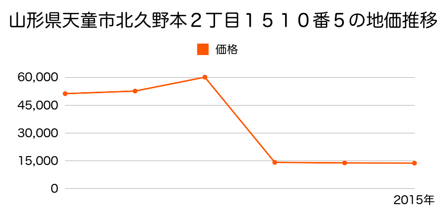 山形県天童市大字高擶字西楯町南７０番外１筆の地価推移のグラフ