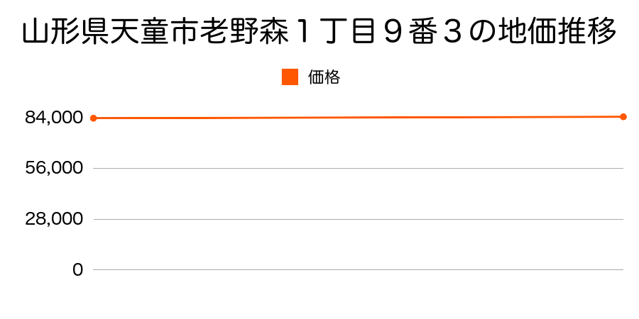 山形県天童市老野森１丁目９番３の地価推移のグラフ