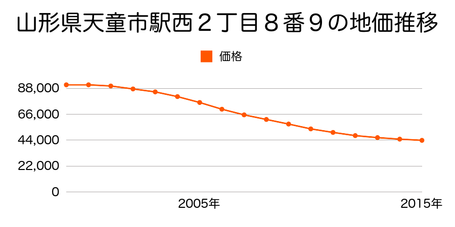 山形県天童市駅西２丁目８番９の地価推移のグラフ