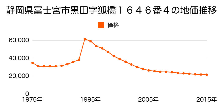 静岡県富士宮市山宮字長穴２２３０番１外の地価推移のグラフ