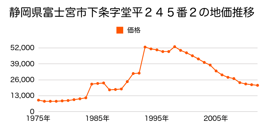 静岡県富士宮市粟倉字下大塚８６０番４の地価推移のグラフ