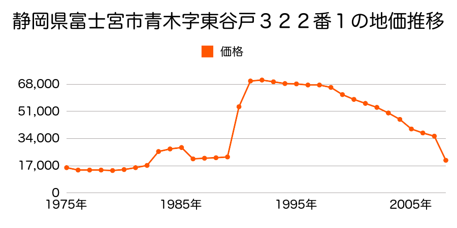 静岡県富士宮市大鹿窪字三沢９４０番５８外の地価推移のグラフ