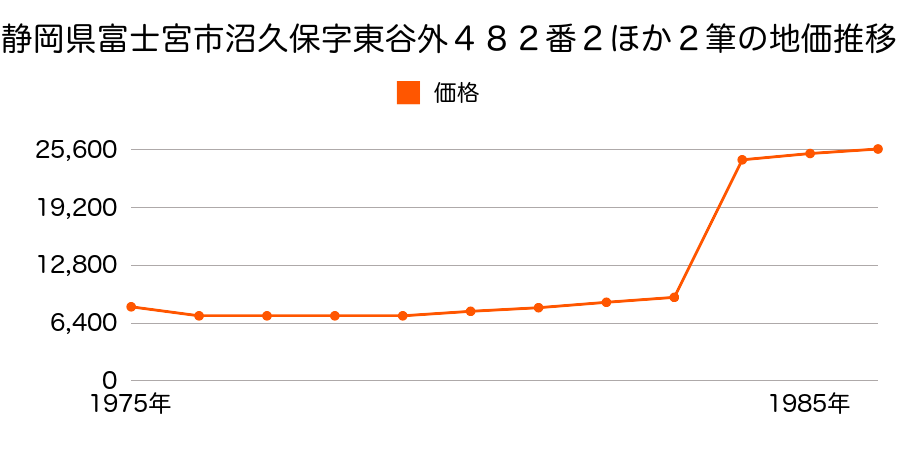 静岡県富士宮市外神字上ノ山１９３８番７外の地価推移のグラフ