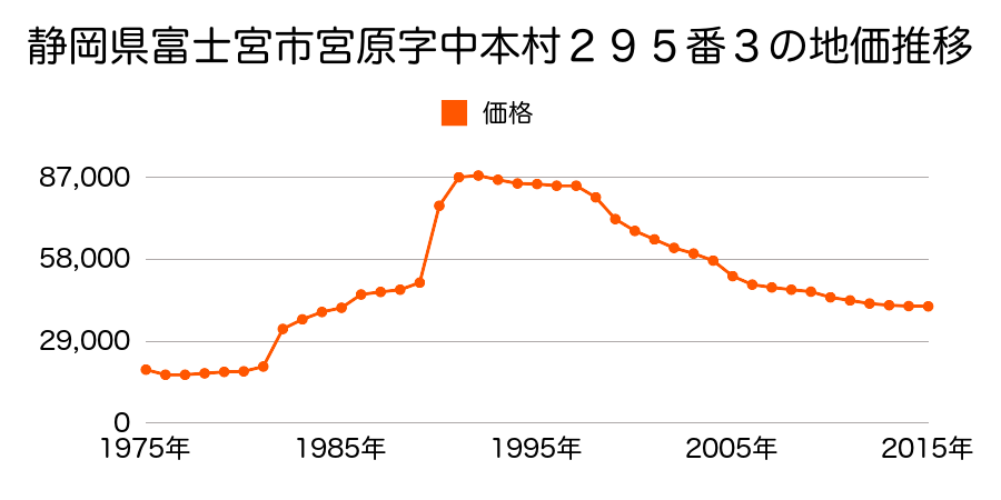 静岡県富士宮市宮原字出口４６２番３５の地価推移のグラフ