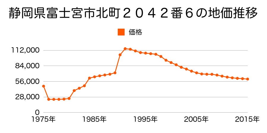 静岡県富士宮市北町２０４８番２外の地価推移のグラフ
