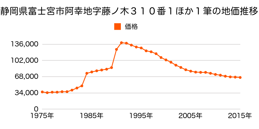 静岡県富士宮市若の宮町８１２番の地価推移のグラフ