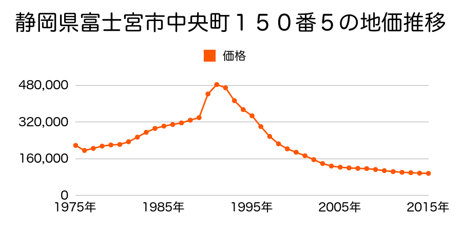 静岡県富士宮市中央町１５０番５外の地価推移のグラフ