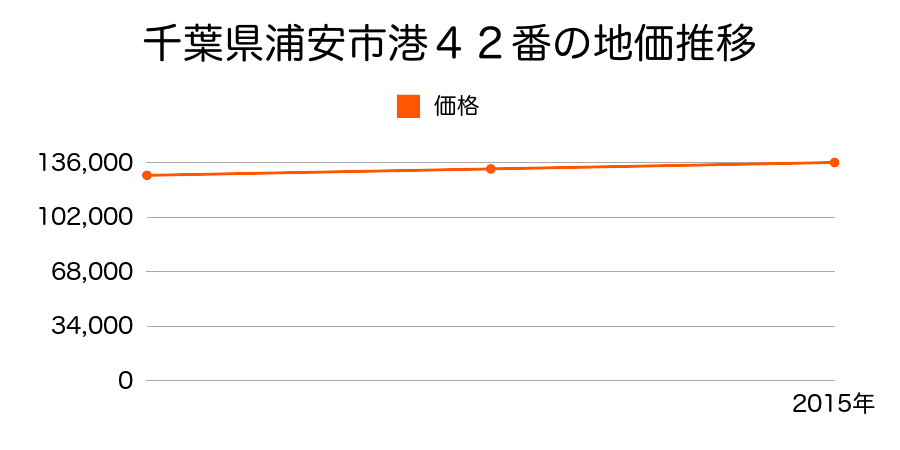 千葉県浦安市港４２番の地価推移のグラフ