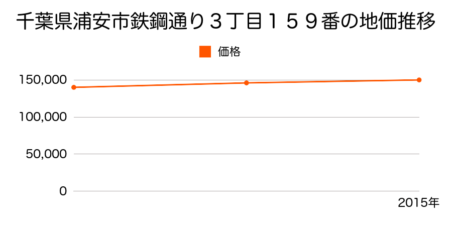 千葉県浦安市鉄鋼通り３丁目１５９番の地価推移のグラフ