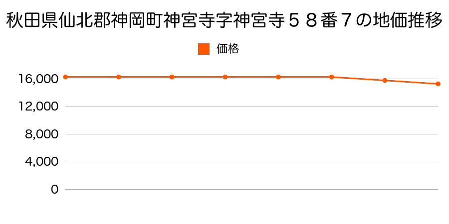 秋田県仙北郡神岡町神宮寺字神宮寺５８番７の地価推移のグラフ