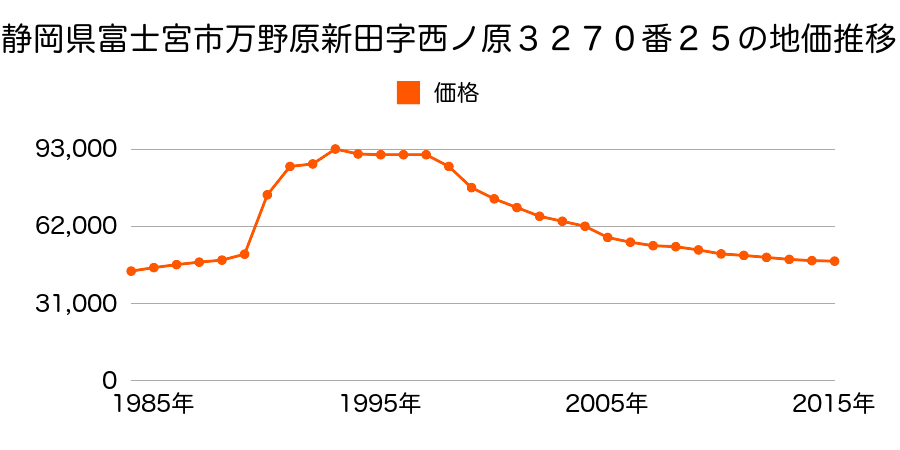 静岡県富士宮市万野原新田字大森新道東３１４１番２７の地価推移のグラフ